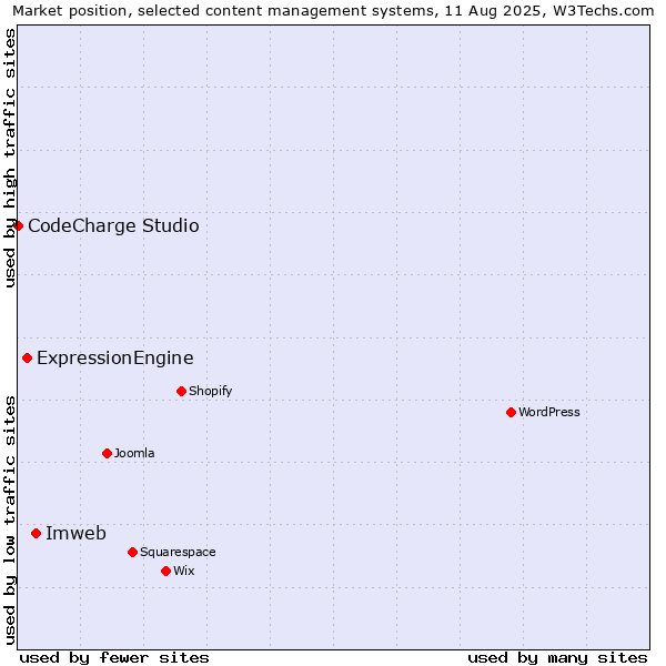 Market position of Imweb vs. ExpressionEngine vs. CodeCharge Studio