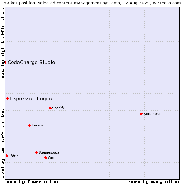 Market position of ExpressionEngine vs. iWeb vs. CodeCharge Studio