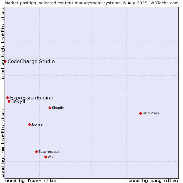 Market position of Jekyll vs. ExpressionEngine vs. CodeCharge Studio
