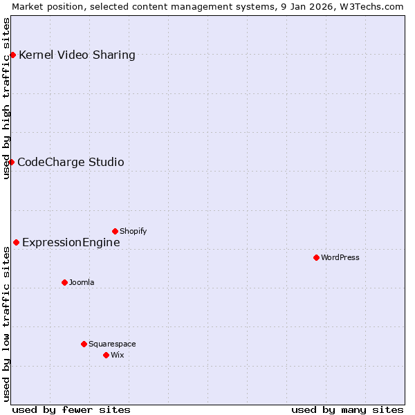 Market position of ExpressionEngine vs. Kernel Video Sharing vs. CodeCharge Studio