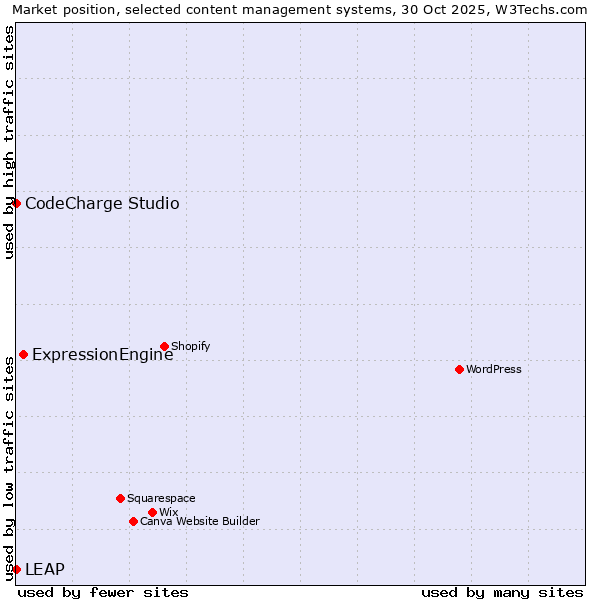 Market position of ExpressionEngine vs. CodeCharge Studio vs. LEAP