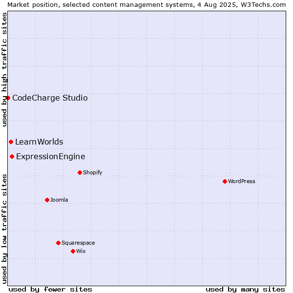 Market position of ExpressionEngine vs. LearnWorlds vs. CodeCharge Studio