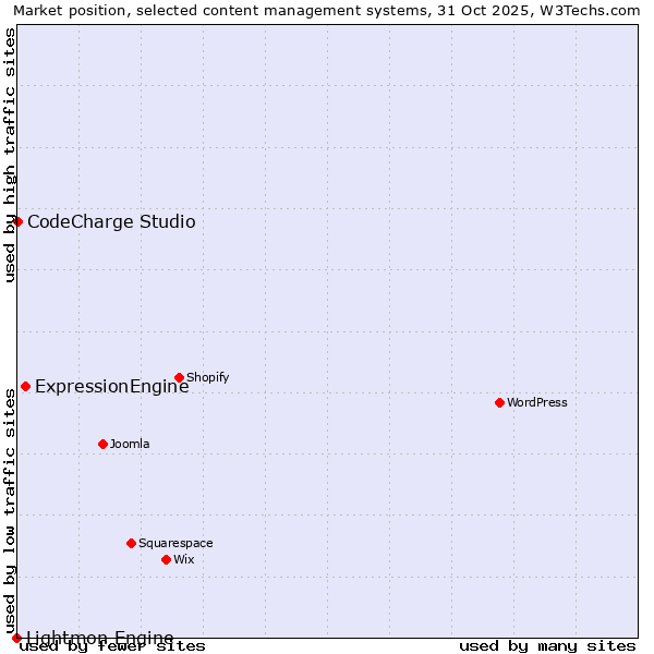 Market position of ExpressionEngine vs. CodeCharge Studio vs. Lightmon Engine
