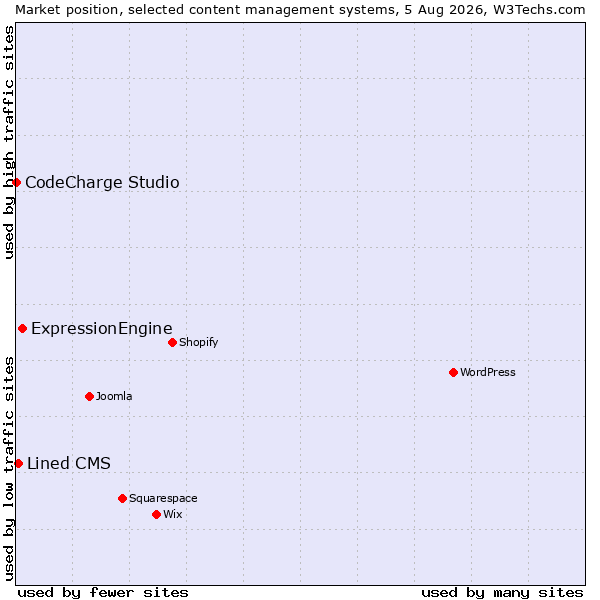 Market position of ExpressionEngine vs. Lined CMS vs. CodeCharge Studio