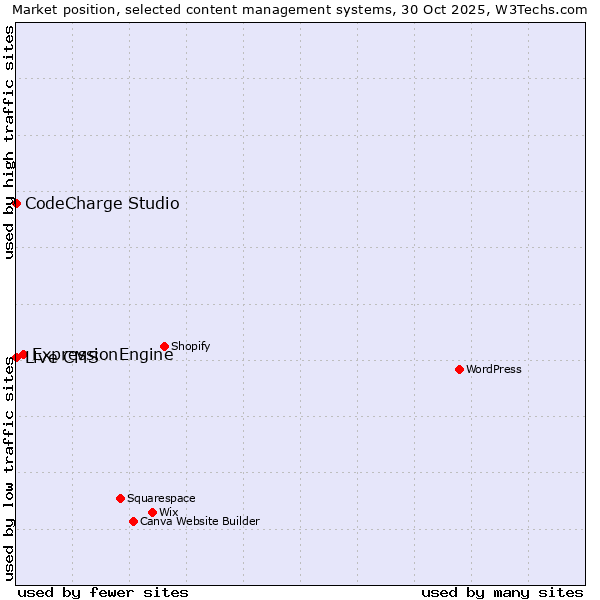 Market position of ExpressionEngine vs. CodeCharge Studio vs. Live CMS