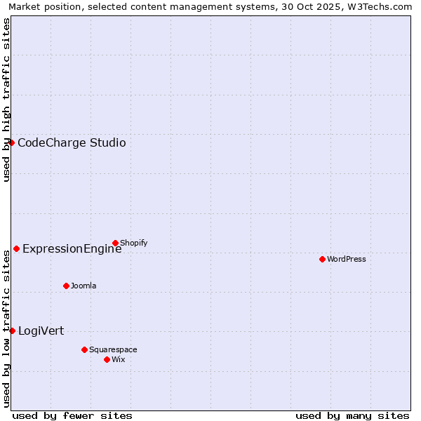 Market position of ExpressionEngine vs. LogiVert vs. CodeCharge Studio