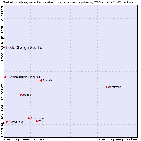 Market position of Lovable vs. ExpressionEngine vs. CodeCharge Studio
