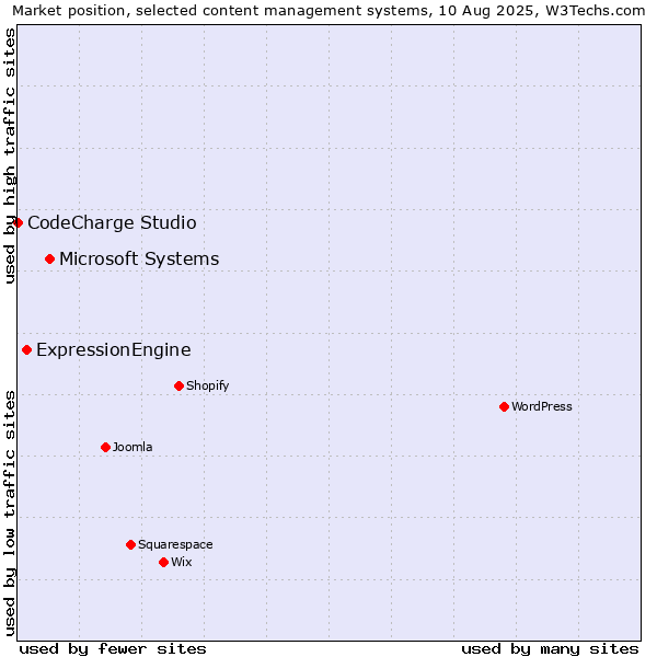 Market position of Microsoft Systems vs. ExpressionEngine vs. CodeCharge Studio