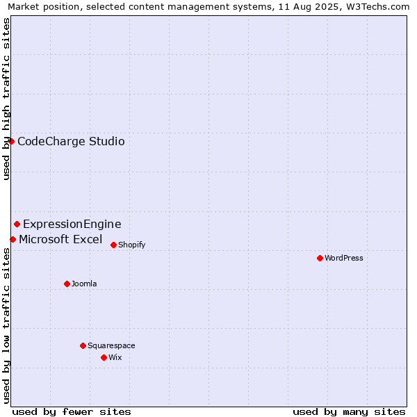Market position of ExpressionEngine vs. Microsoft Excel vs. CodeCharge Studio