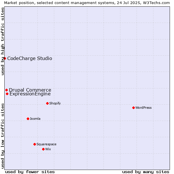 Market position of ExpressionEngine vs. Drupal Commerce vs. CodeCharge Studio