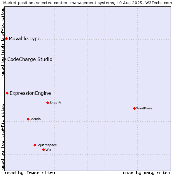 Market position of ExpressionEngine vs. Movable Type vs. CodeCharge Studio