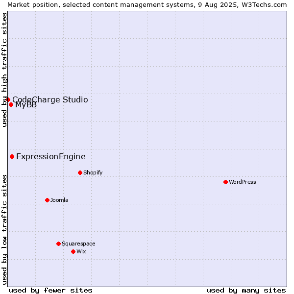 Market position of ExpressionEngine vs. MyBB vs. CodeCharge Studio
