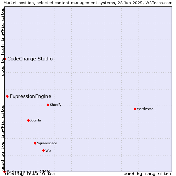 Market position of ExpressionEngine vs. CodeCharge Studio vs. Netgenerator CMS