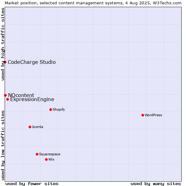 Market position of ExpressionEngine vs. NQcontent vs. CodeCharge Studio
