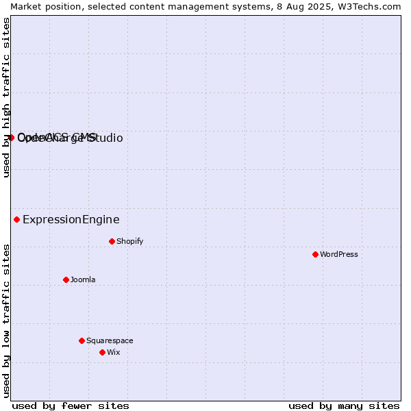 Market position of ExpressionEngine vs. CodeCharge Studio vs. OpenACS CMS