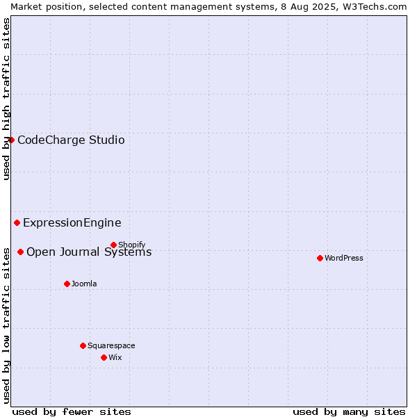 Market position of Open Journal Systems vs. ExpressionEngine vs. CodeCharge Studio