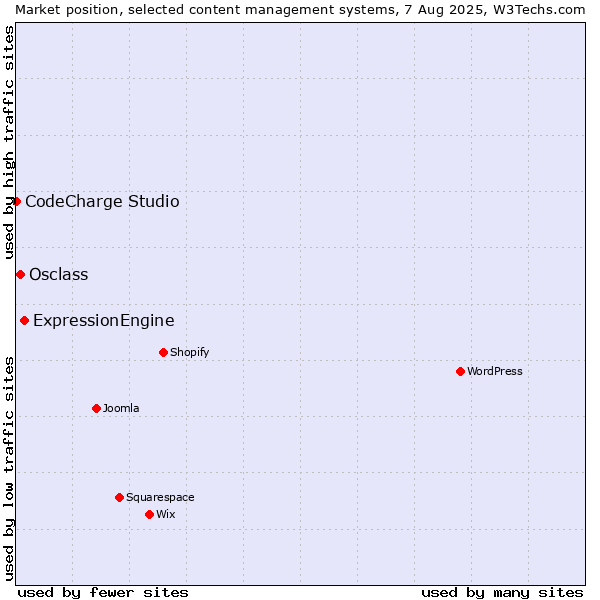 Market position of ExpressionEngine vs. Osclass vs. CodeCharge Studio