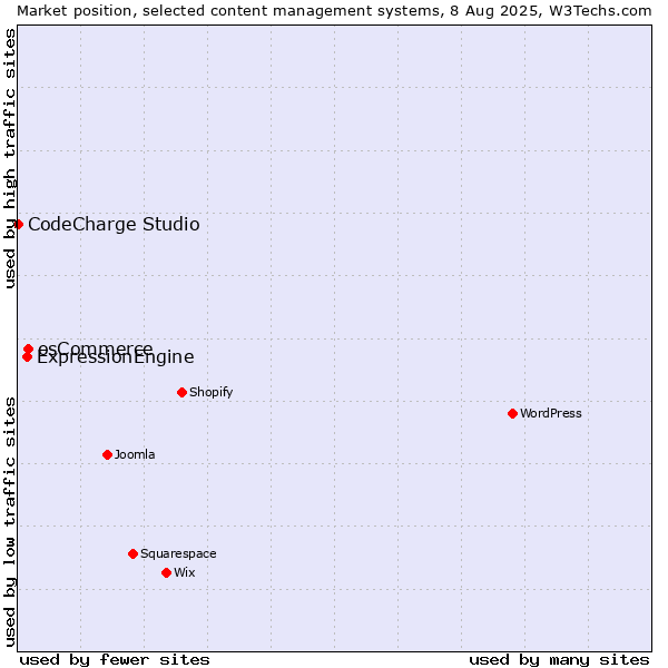 Market position of osCommerce vs. ExpressionEngine vs. CodeCharge Studio