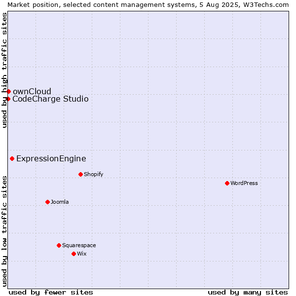 Market position of ExpressionEngine vs. ownCloud vs. CodeCharge Studio