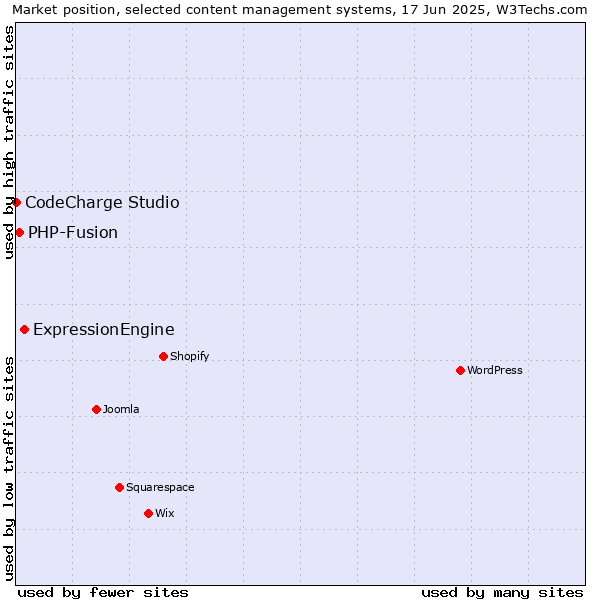 Market position of ExpressionEngine vs. PHP-Fusion vs. CodeCharge Studio