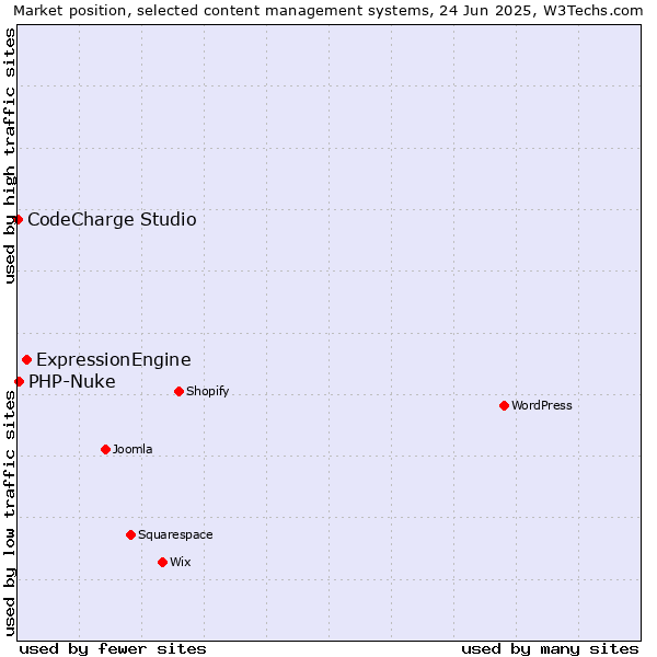 Market position of ExpressionEngine vs. PHP-Nuke vs. CodeCharge Studio