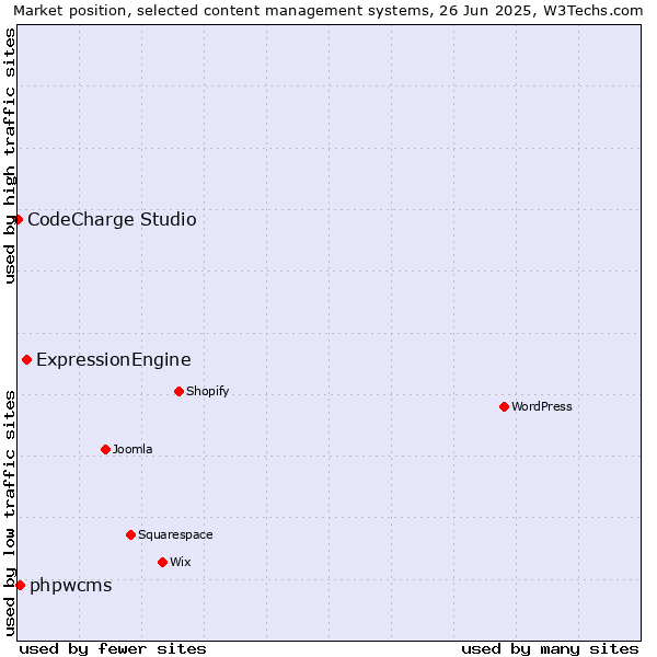 Market position of ExpressionEngine vs. phpwcms vs. CodeCharge Studio