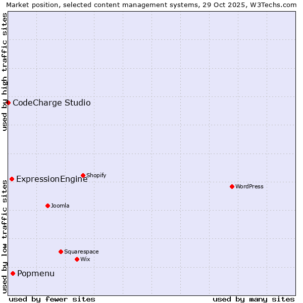 Market position of Popmenu vs. ExpressionEngine vs. CodeCharge Studio