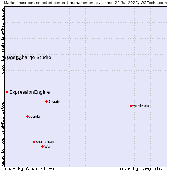 Market position of ExpressionEngine vs. CodeCharge Studio vs. PunBB
