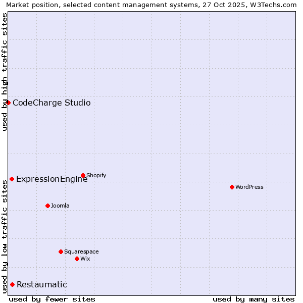 Market position of Restaumatic vs. ExpressionEngine vs. CodeCharge Studio