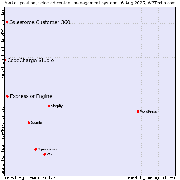 Market position of ExpressionEngine vs. Salesforce Customer 360 vs. CodeCharge Studio
