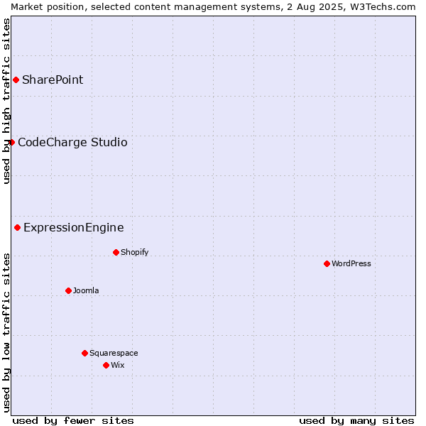 Market position of ExpressionEngine vs. SharePoint vs. CodeCharge Studio