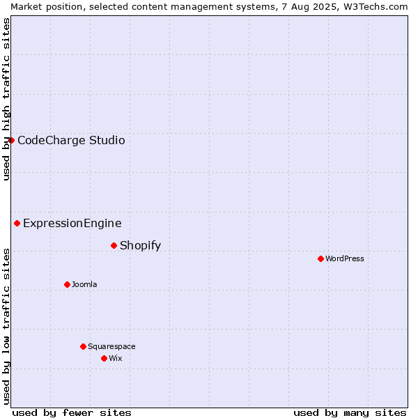 Market position of Shopify vs. ExpressionEngine vs. CodeCharge Studio