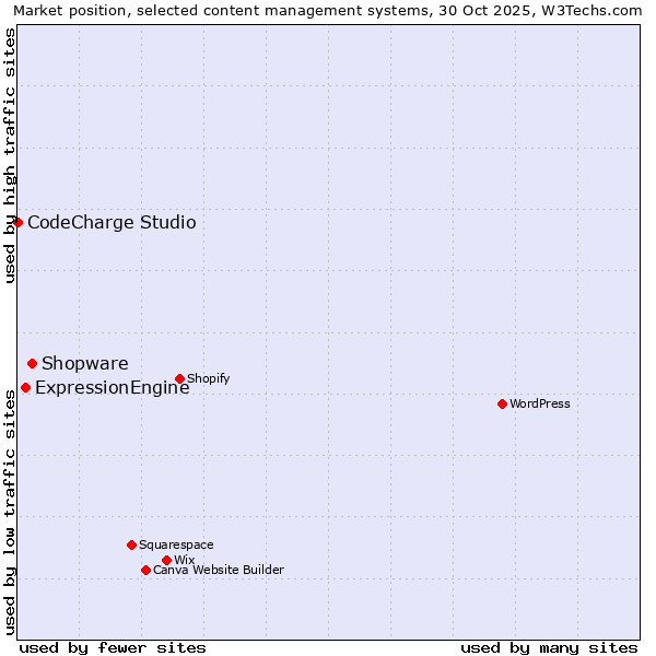 Market position of Shopware vs. ExpressionEngine vs. CodeCharge Studio