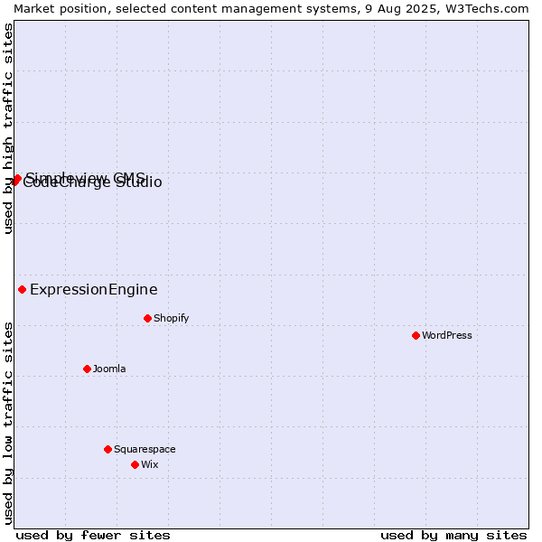 Market position of ExpressionEngine vs. Simpleview CMS vs. CodeCharge Studio