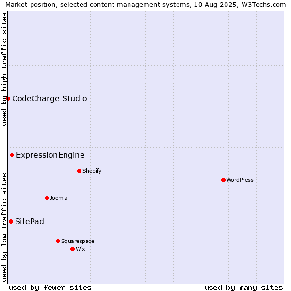 Market position of ExpressionEngine vs. SitePad vs. CodeCharge Studio