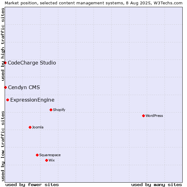 Market position of ExpressionEngine vs. Cendyn CMS vs. CodeCharge Studio