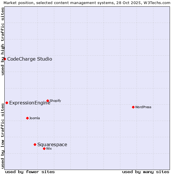 Market position of Squarespace vs. ExpressionEngine vs. CodeCharge Studio