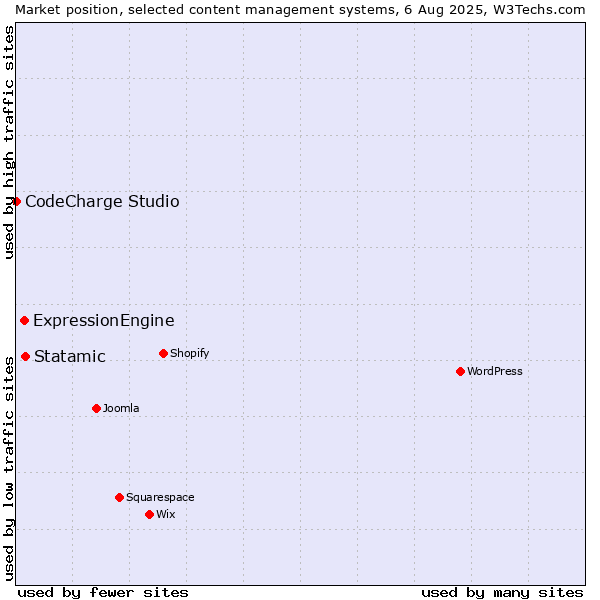 Market position of Statamic vs. ExpressionEngine vs. CodeCharge Studio