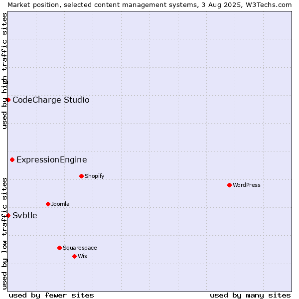 Market position of ExpressionEngine vs. CodeCharge Studio vs. Svbtle