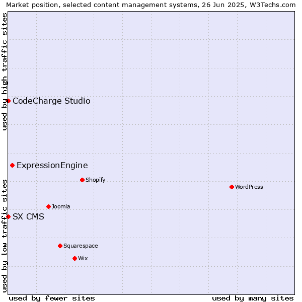 Market position of ExpressionEngine vs. CodeCharge Studio vs. SX CMS