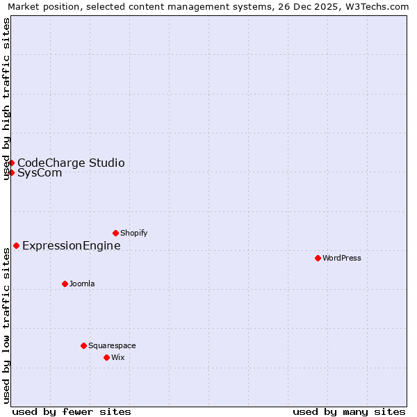 Market position of ExpressionEngine vs. SysCom vs. CodeCharge Studio