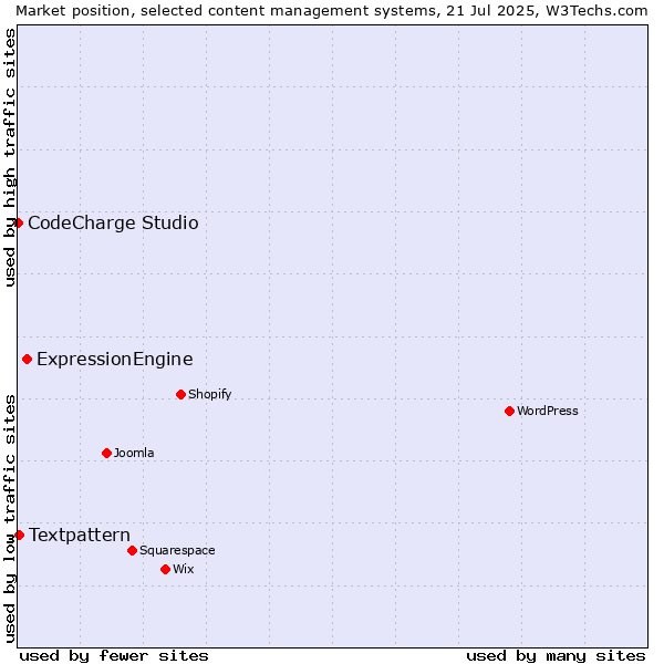 Market position of ExpressionEngine vs. Textpattern vs. CodeCharge Studio