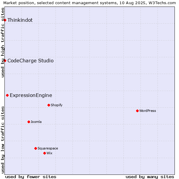Market position of ExpressionEngine vs. Thinkindot vs. CodeCharge Studio
