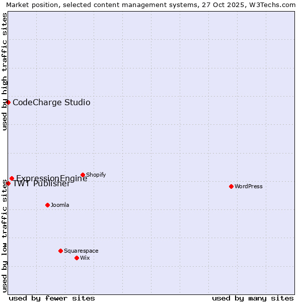 Market position of ExpressionEngine vs. CodeCharge Studio vs. TWT Publisher