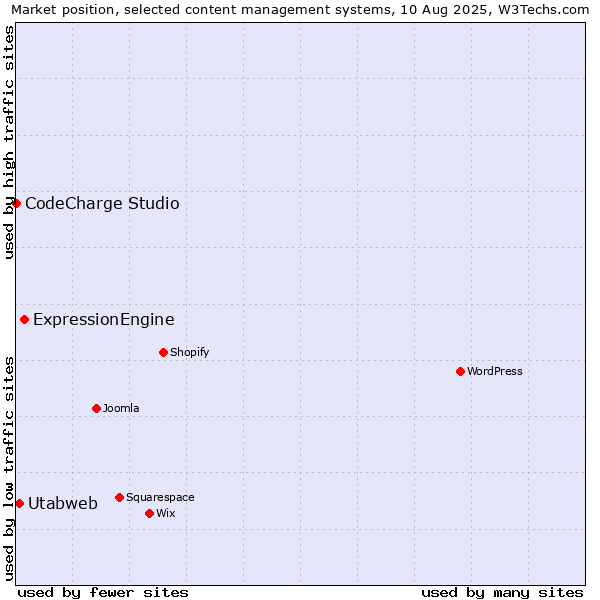 Market position of ExpressionEngine vs. Utabweb vs. CodeCharge Studio