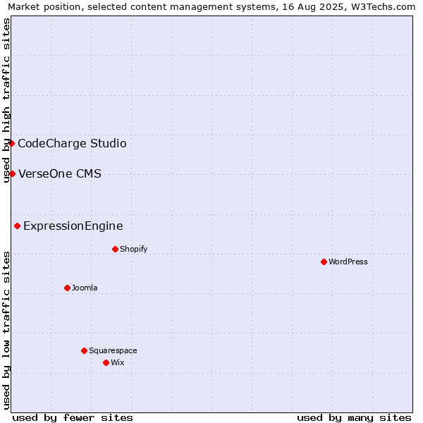 Market position of ExpressionEngine vs. VerseOne CMS vs. CodeCharge Studio