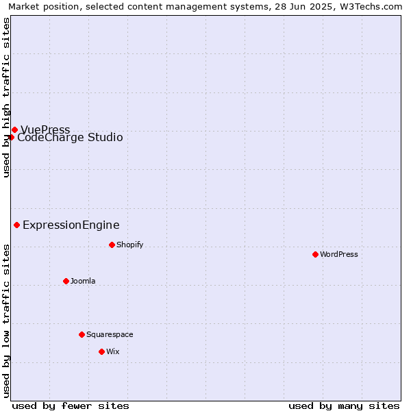 Market position of ExpressionEngine vs. VuePress vs. CodeCharge Studio