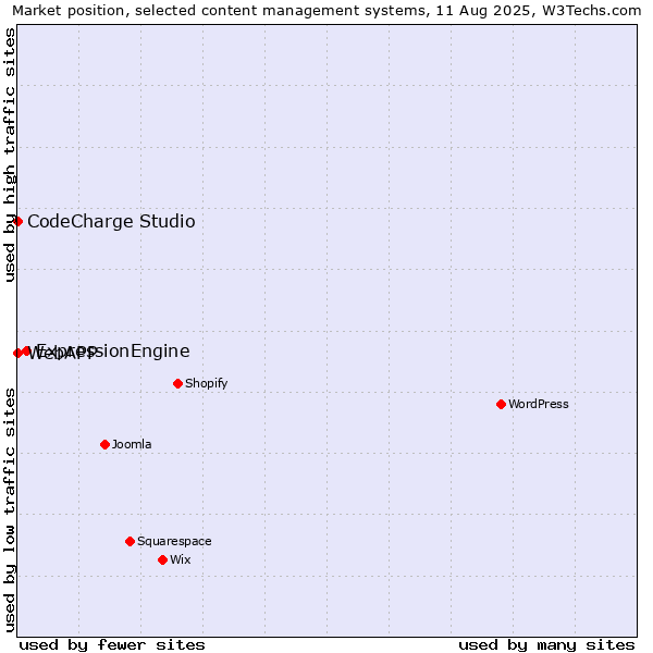 Market position of ExpressionEngine vs. CodeCharge Studio vs. WebAPP
