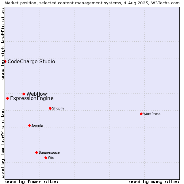 Market position of Webflow vs. ExpressionEngine vs. CodeCharge Studio