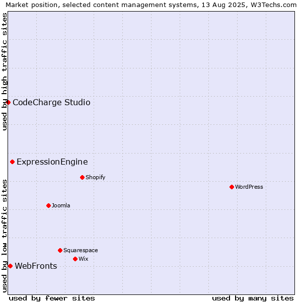 Market position of ExpressionEngine vs. WebFronts vs. CodeCharge Studio